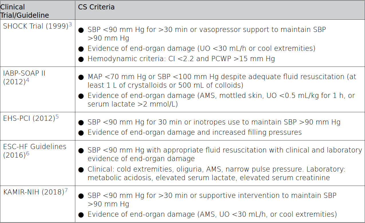 Kriterien kardiogener Schock